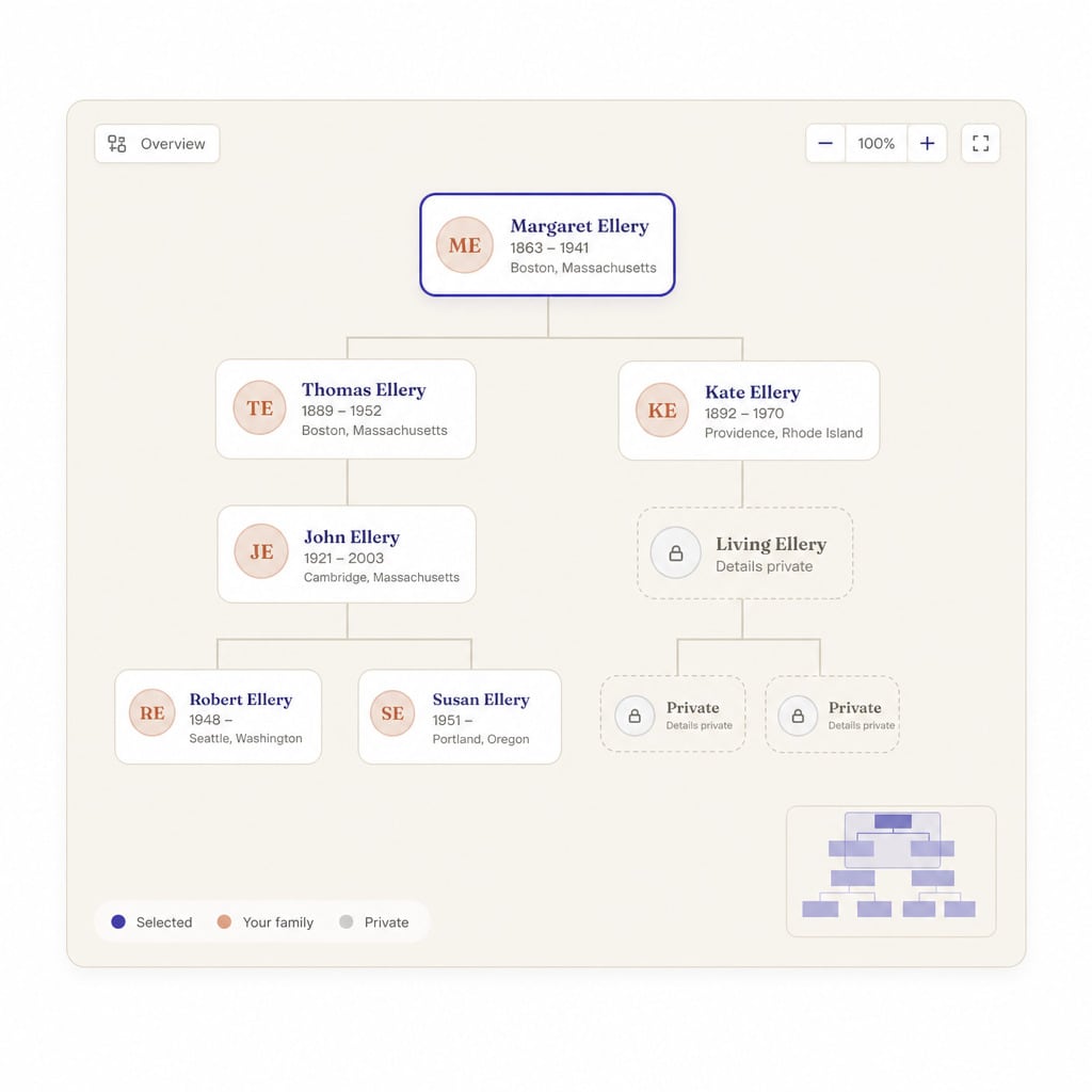 The Scenestead family tree view: Ellery family cards across four generations, with living relatives shown as private